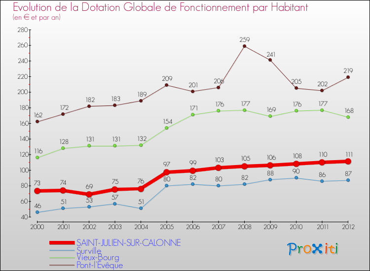 Evolution et montant de la dotation globale de fonctionnement par Habitant pour SAINT-JULIEN-SUR-CALONNE et les communes proches Comparaison des dotations globales de fonctionnement par habitant pour SAINT-JULIEN-SUR-CALONNE et les communes voisines