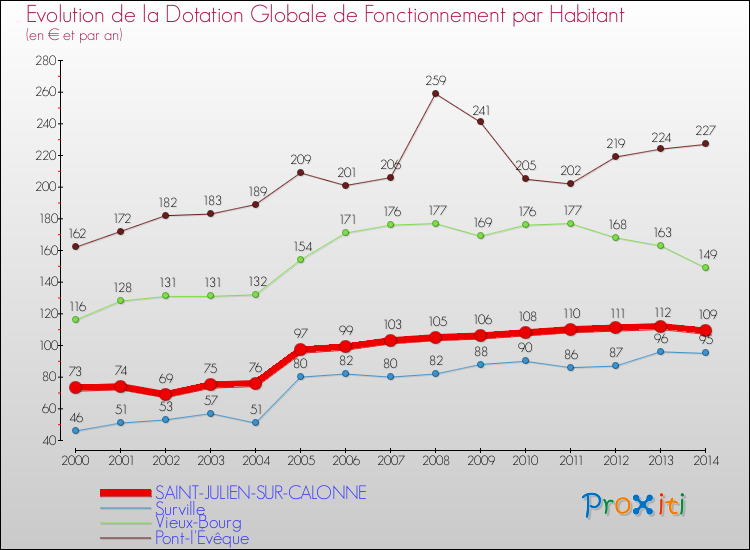 Evolution et montant de la dotation globale de fonctionnement par Habitant pour SAINT-JULIEN-SUR-CALONNE et les communes proches de 2000 à 2014. Comparaison des dotations globales de fonctionnement par habitant pour SAINT-JULIEN-SUR-CALONNE et les communes voisines de 2000 à 2014.