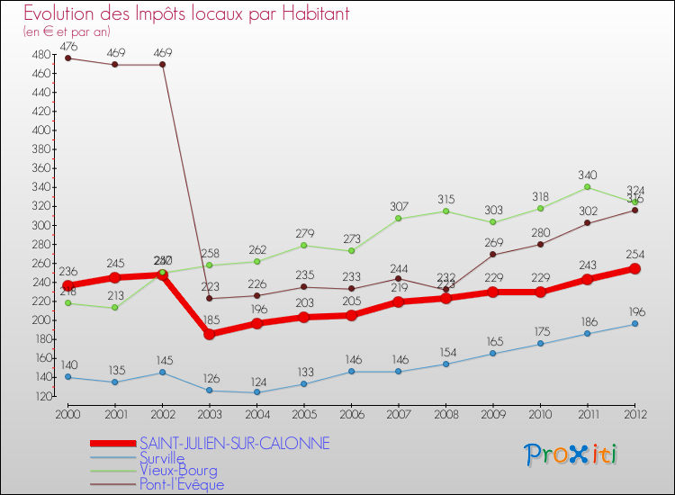 Evolution et montant des impôts locaux par Habitant pour SAINT-JULIEN-SUR-CALONNE et les communes proches Comparaison des impôts locaux par habitant pour SAINT-JULIEN-SUR-CALONNE et les communes voisines