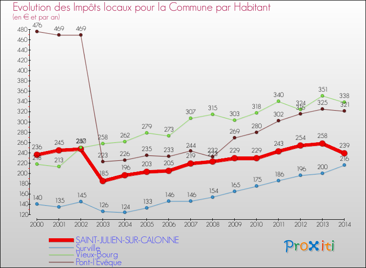 Evolution et montant des impôts locaux par Habitant pour SAINT-JULIEN-SUR-CALONNE et les communes proches de 2000 à 2014 Comparaison des impôts locaux par habitant pour SAINT-JULIEN-SUR-CALONNE et les communes voisines de 2000 à 2014