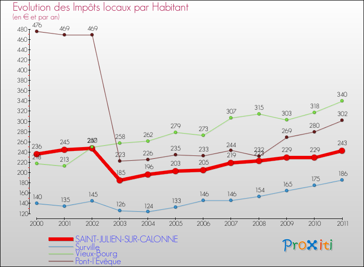 Evolution et montant des impôts locaux par Habitant pour SAINT-JULIEN-SUR-CALONNE et les communes proches Comparaison des impôts locaux par habitant pour SAINT-JULIEN-SUR-CALONNE et les communes voisines
