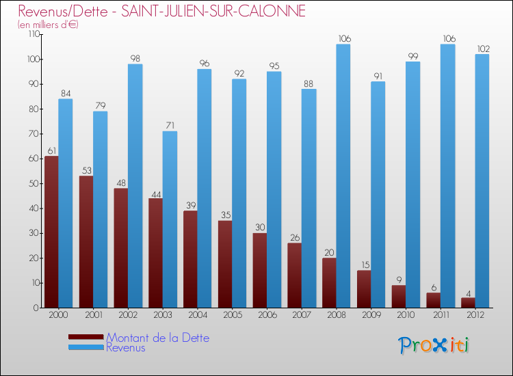 Evolution comparée de la dette et des revenus pour la commune de SAINT-JULIEN-SUR-CALONNE de 2000 à 2012 Comparaison de la dette et des revenus pour SAINT-JULIEN-SUR-CALONNE de 2000 à 2012