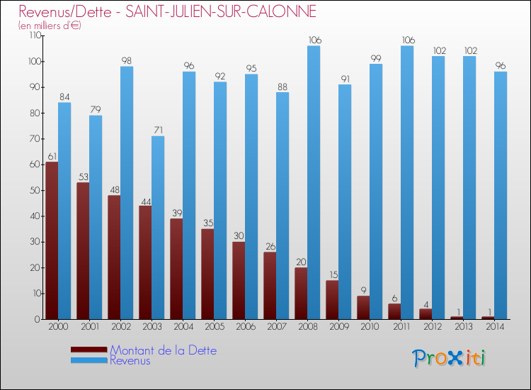 Evolution comparée de la dette et des revenus pour la commune de SAINT-JULIEN-SUR-CALONNE de 2000 à 2014 Comparaison de la dette et des revenus pour SAINT-JULIEN-SUR-CALONNE de 2000 à 2014