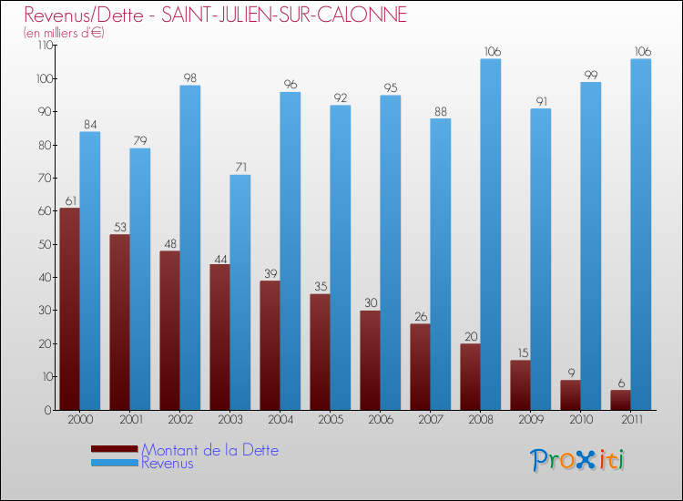 Evolution comparée de la dette et des revenus pour la commune de SAINT-JULIEN-SUR-CALONNE de 2000 à 2011 Comparaison de la dette et des revenus pour SAINT-JULIEN-SUR-CALONNE de 2000 à 2011