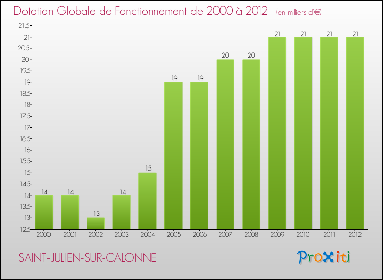 Evolution du montant de la Dotation Globale de Fonctionnement pour la commune de SAINT-JULIEN-SUR-CALONNE de 2000 à 2012 Evolution du montant de la Dotation Globale de Fonctionnement pour SAINT-JULIEN-SUR-CALONNE de 2000 à 2012