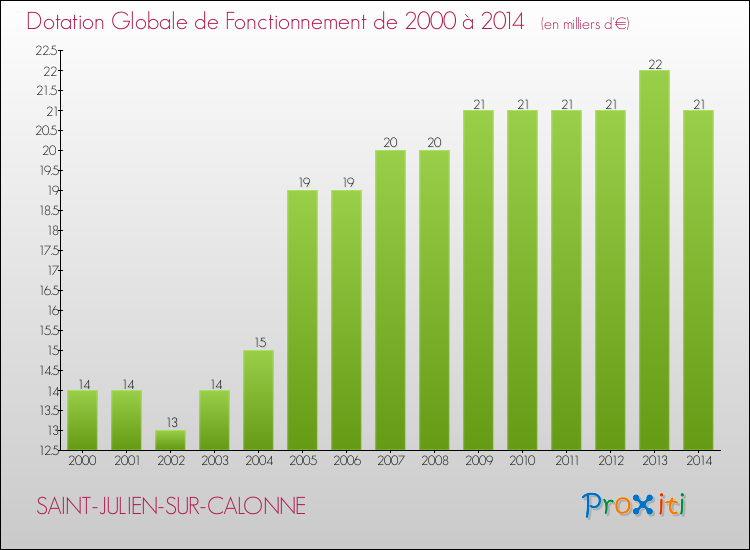 Evolution du montant de la Dotation Globale de Fonctionnement pour la commune de SAINT-JULIEN-SUR-CALONNE de 2000 à 2014 Evolution du montant de la Dotation Globale de Fonctionnement pour SAINT-JULIEN-SUR-CALONNE de 2000 à 2014