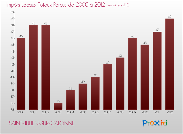 Evolution des Impôts Locaux pour la commune de SAINT-JULIEN-SUR-CALONNE de 2000 à 2012 Evolution des Impôts Locaux pour SAINT-JULIEN-SUR-CALONNE de 2000 à 2012