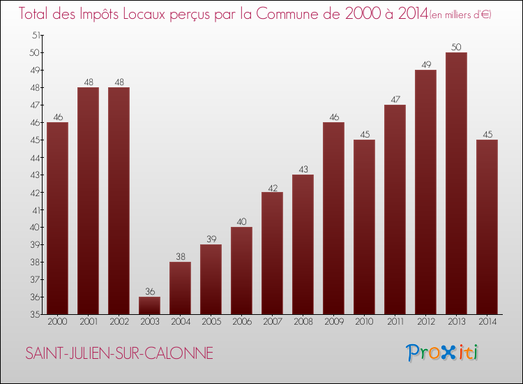 Evolution des Impôts Locaux pour la commune de SAINT-JULIEN-SUR-CALONNE de 2000 à 2014 Evolution des Impôts Locaux pour SAINT-JULIEN-SUR-CALONNE de 2000 à 2014