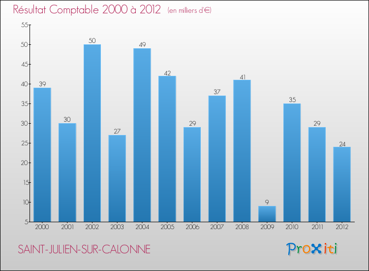Evolution du résultat comptable pour la commune de SAINT-JULIEN-SUR-CALONNE de 2000 à 2012 Evolution du résultat comptable pour SAINT-JULIEN-SUR-CALONNE de 2000 à 2012