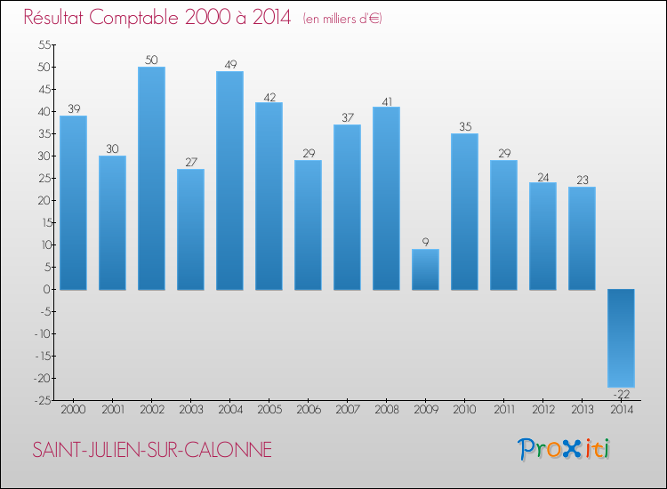 Evolution du résultat comptable pour la commune de SAINT-JULIEN-SUR-CALONNE de 2000 à 2014 Evolution du résultat comptable pour SAINT-JULIEN-SUR-CALONNE de 2000 à 2014