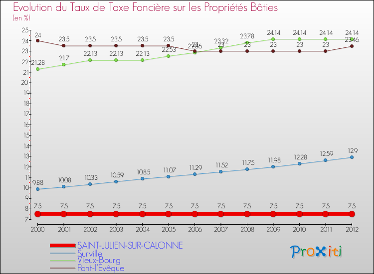 Evolution du taux de la taxe foncière sur le bati pour SAINT-JULIEN-SUR-CALONNE et les communes proches de 2000 à 2012 Comparaison des taux de taxe foncière sur le bati pour SAINT-JULIEN-SUR-CALONNE et les communes voisines de 2000 à 2012