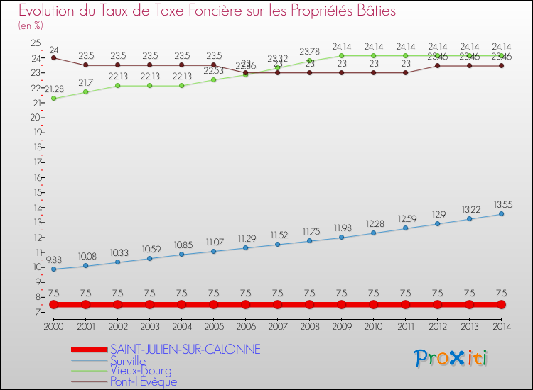Evolution du taux de la taxe foncière sur le bati pour SAINT-JULIEN-SUR-CALONNE et les communes proches de 2000 à 2014 Comparaison des taux de taxe foncière sur le bati pour SAINT-JULIEN-SUR-CALONNE et les communes voisines de 2000 à 2014