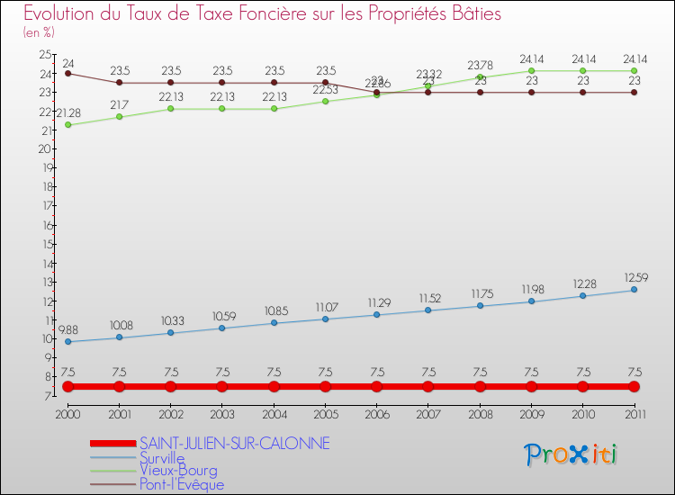 Evolution du taux de la taxe foncière sur le bati pour SAINT-JULIEN-SUR-CALONNE et les communes proches Comparaison des taux de taxe foncière sur le bati pour SAINT-JULIEN-SUR-CALONNE et les communes voisines