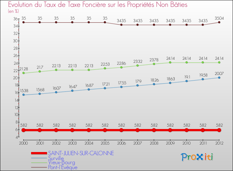 Evolution du taux de la taxe foncière sur les immeubles et terrains non batis pour SAINT-JULIEN-SUR-CALONNE et les communes proches de 2000 à 2012 Comparaison des taux de la taxe foncière sur les immeubles et terrains non batis pour SAINT-JULIEN-SUR-CALONNE et les communes voisines de 2000 à 2012