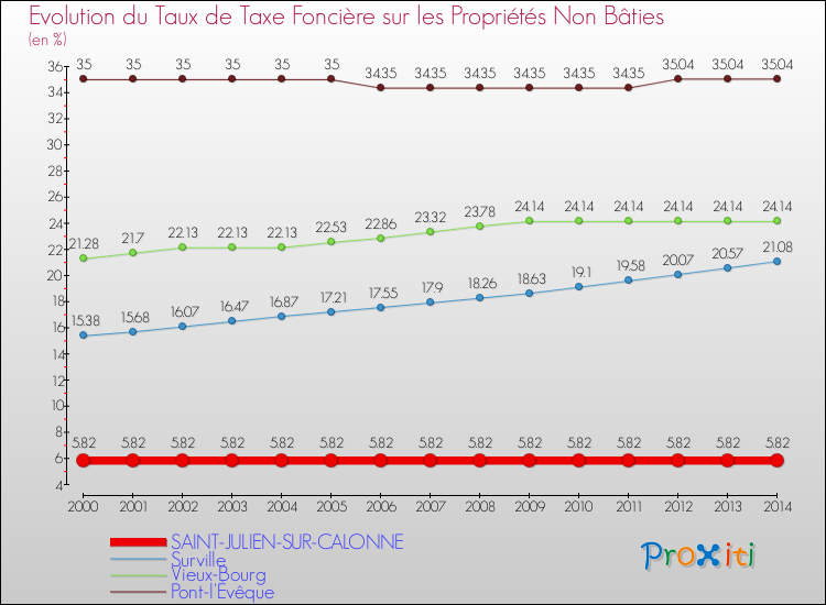 Evolution du taux de la taxe foncière sur les immeubles et terrains non batis pour SAINT-JULIEN-SUR-CALONNE et les communes proches de 2000 à 2014 Comparaison des taux de la taxe foncière sur les immeubles et terrains non batis pour SAINT-JULIEN-SUR-CALONNE et les communes voisines de 2000 à 2014