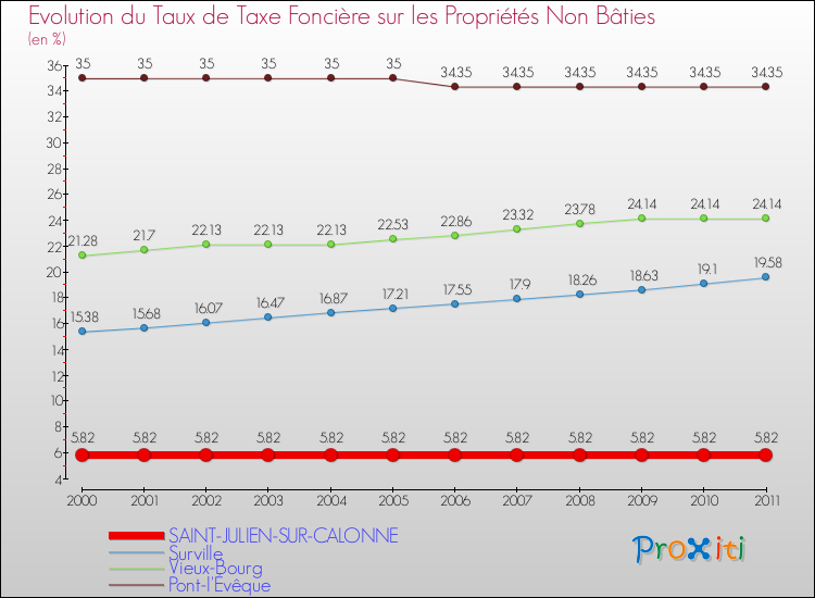 Evolution du taux de la taxe foncière sur les immeubles et terrains non batis pour SAINT-JULIEN-SUR-CALONNE et les communes proches Comparaison des taux de la taxe foncière sur les immeubles et terrains non batis pour SAINT-JULIEN-SUR-CALONNE et les communes voisines