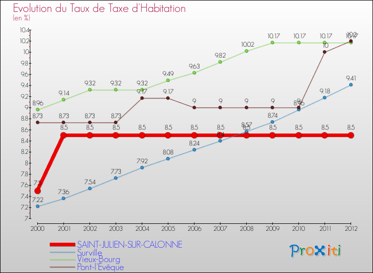 Evolution du taux de la taxe d'habitation pour SAINT-JULIEN-SUR-CALONNE et les communes proches Comparaison des taux de la taxe d'habitation pour SAINT-JULIEN-SUR-CALONNE et les communes voisines