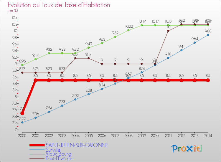 Evolution du taux de la taxe d'habitation pour SAINT-JULIEN-SUR-CALONNE et les communes proches de 2000 à 2014 Comparaison des taux de la taxe d'habitation pour SAINT-JULIEN-SUR-CALONNE et les communes voisines de 2000 à 2014