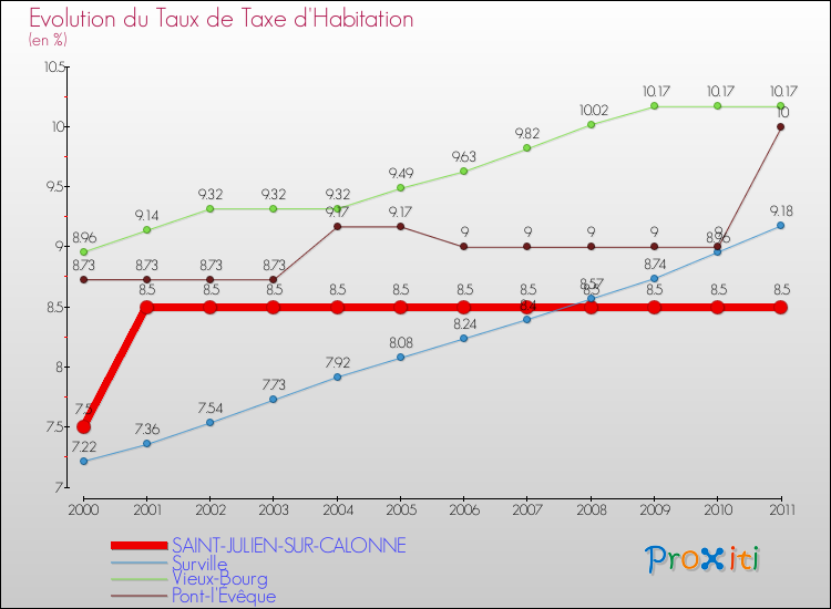Evolution du taux de la taxe d'habitation pour SAINT-JULIEN-SUR-CALONNE et les communes proches Comparaison des taux de la taxe d'habitation pour SAINT-JULIEN-SUR-CALONNE et les communes voisines