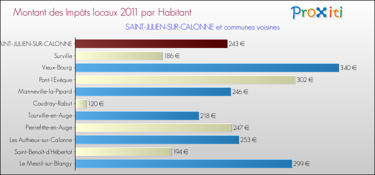 Montant des impôts locaux par Habitant pour SAINT-JULIEN-SUR-CALONNE et les communes proches Comparaison des impôts locaux par habitant pour SAINT-JULIEN-SUR-CALONNE et les communes voisines