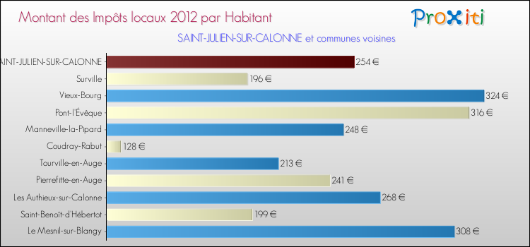 Montant des impôts locaux par Habitant pour SAINT-JULIEN-SUR-CALONNE et les communes proches Comparaison des impôts locaux par habitant pour SAINT-JULIEN-SUR-CALONNE et les communes voisines
