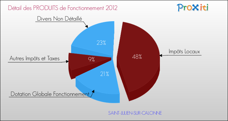 Décomposition du Budget de Fonctionnement 2012 de la commune de SAINT-JULIEN-SUR-CALONNE Budget de Fonctionnement 2012 pour la commune de SAINT-JULIEN-SUR-CALONNE