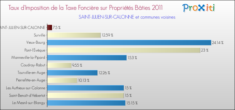 Taux d'imposition de la taxe foncière sur le bati 2011 pour SAINT-JULIEN-SUR-CALONNE et les communes proches Comparaison des taux d'imposition de la taxe foncière sur le bati 2011 pour SAINT-JULIEN-SUR-CALONNE et les communes voisines