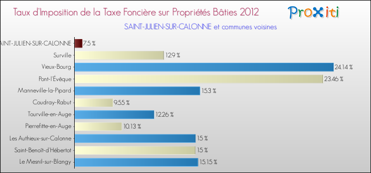 Taux d'imposition de la taxe foncière sur le bati 2012 pour SAINT-JULIEN-SUR-CALONNE et les communes proches Comparaison des taux d'imposition de la taxe foncière sur le bati 2012 pour SAINT-JULIEN-SUR-CALONNE et les communes voisines