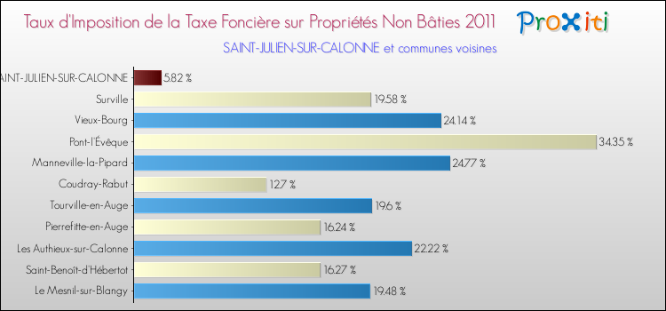 Taux d'imposition de la taxe foncière sur les immeubles et terrains non batis 2011 pour SAINT-JULIEN-SUR-CALONNE et les communes proches Comparaison des taux d'imposition de la taxe foncière sur les immeubles et terrains non batis 2011 pour SAINT-JULIEN-SUR-CALONNE et les communes voisines