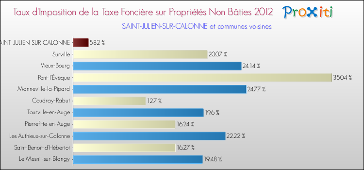 Taux d'imposition de la taxe foncière sur les immeubles et terrains non batis 2012 pour SAINT-JULIEN-SUR-CALONNE et les communes proches Comparaison des taux d'imposition de la taxe foncière sur les immeubles et terrains non batis 2012 pour SAINT-JULIEN-SUR-CALONNE et les communes voisines