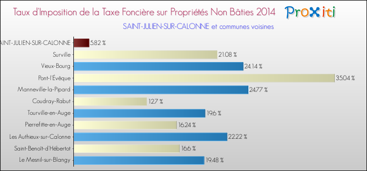 Taux d'imposition de la taxe foncière sur les immeubles et terrains non batis 2014 pour SAINT-JULIEN-SUR-CALONNE et les communes proches Comparaison des taux d'imposition de la taxe foncière sur les immeubles et terrains non batis 2014 pour SAINT-JULIEN-SUR-CALONNE et les communes voisines