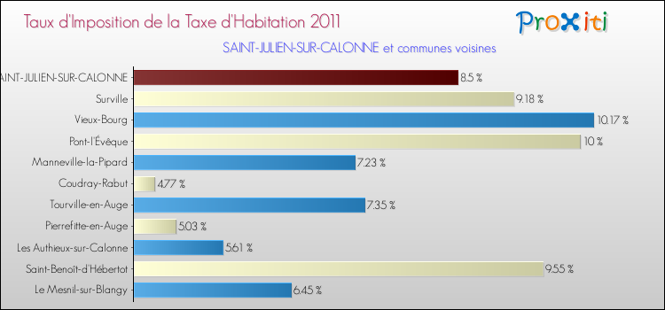 Taux d'imposition de la taxe d'habitation 2011 pour SAINT-JULIEN-SUR-CALONNE et les communes proches Comparaison des taux d'imposition de la taxe d'habitation 2011 pour SAINT-JULIEN-SUR-CALONNE et les communes voisines