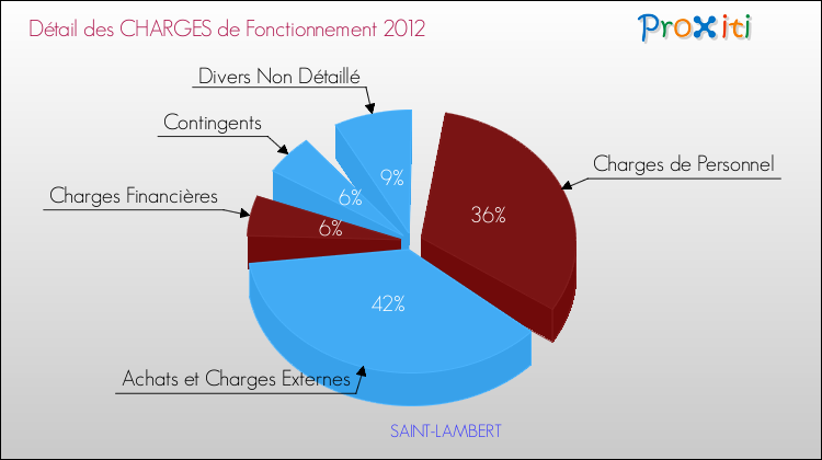 Décomposition des Charges de Fonctionnement 2012 de la commune de SAINT-LAMBERT Charges de Fonctionnement 2012 pour la commune de SAINT-LAMBERT
