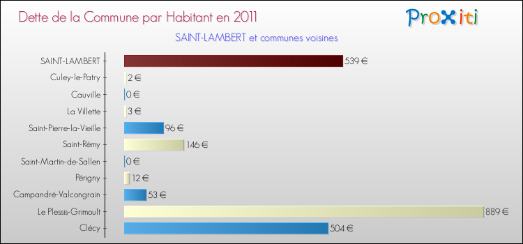 Dette par habitant de la commune en 2011 pour SAINT-LAMBERT et les communes proches Comparaison de la dette par habitant de la commune en 2011 pour SAINT-LAMBERT et les communes voisines