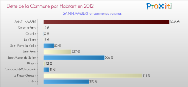 Dette par habitant de la commune en 2012 pour SAINT-LAMBERT et les communes proches Comparaison de la dette par habitant de la commune en 2012 pour SAINT-LAMBERT et les communes voisines