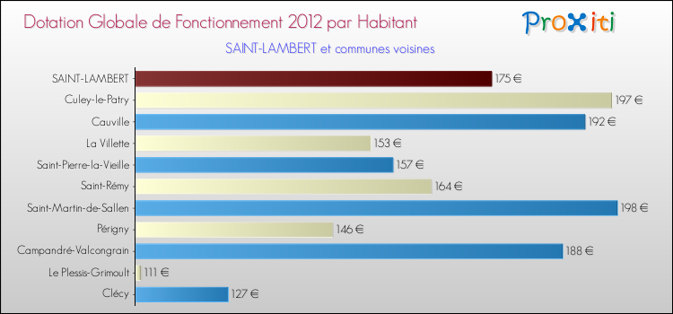 Montant des dotations globales de fonctionnement DGF par Habitant pour SAINT-LAMBERT et les communes proches Comparaison des des dotations globales de fonctionnement DGF par habitant pour SAINT-LAMBERT et les communes voisines
