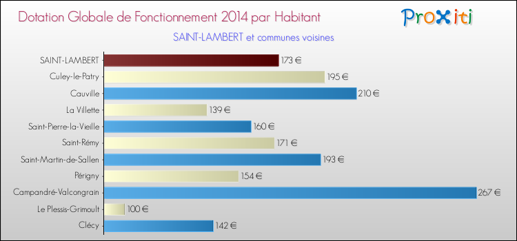 Montant des dotations globales de fonctionnement DGF par Habitant pour SAINT-LAMBERT et les communes proches en 2014. Comparaison des des dotations globales de fonctionnement DGF par habitant pour SAINT-LAMBERT et les communes voisines en 2014.