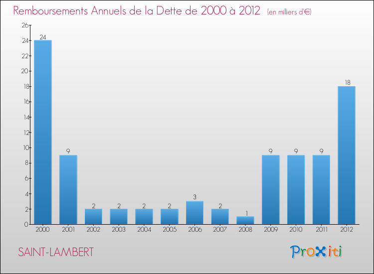 Evolution de l'annuité de la dette pour la commune de SAINT-LAMBERT de 2000 à 2012 Annuités de la dette pour SAINT-LAMBERT de 2000 à 2012
