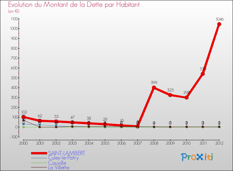 Evolution de la dette par habitant pour la commune de SAINT-LAMBERT et les communes proches de 2000 à 2012 Comparaison de la dette par habitant pour SAINT-LAMBERT et les communes voisines de 2000 à 2012
