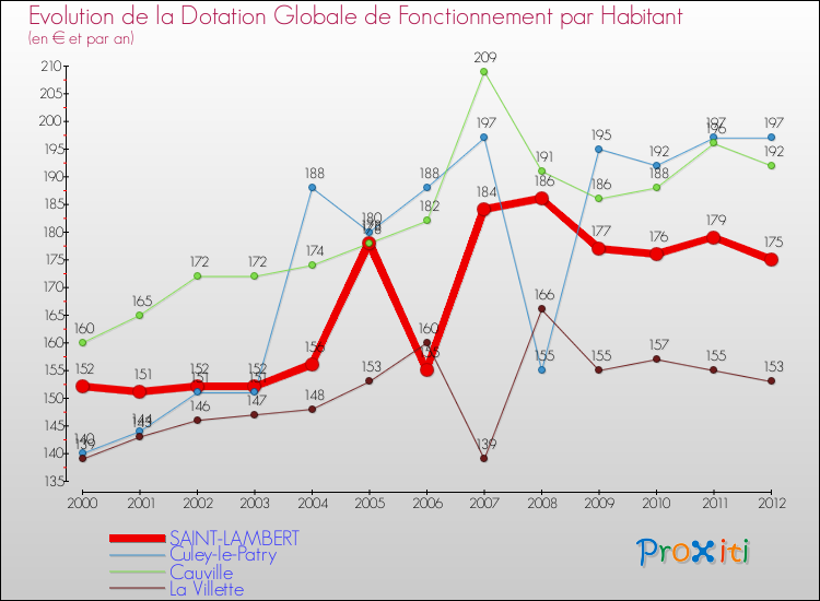 Evolution et montant de la dotation globale de fonctionnement par Habitant pour SAINT-LAMBERT et les communes proches Comparaison des dotations globales de fonctionnement par habitant pour SAINT-LAMBERT et les communes voisines
