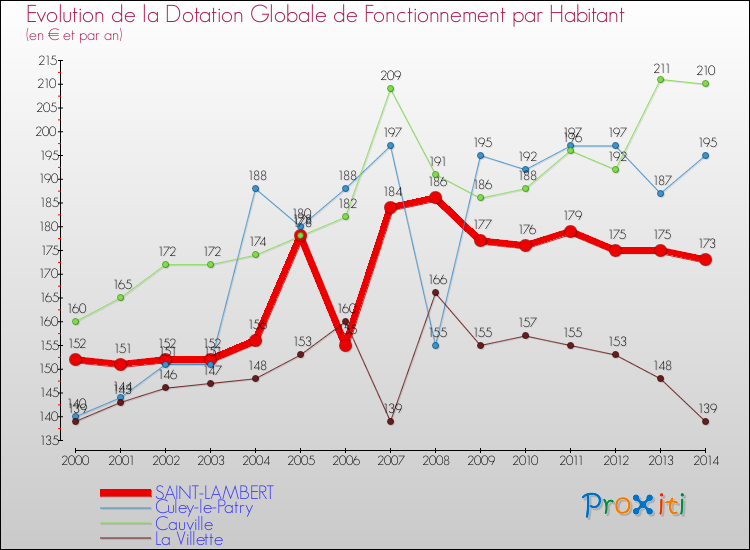 Evolution et montant de la dotation globale de fonctionnement par Habitant pour SAINT-LAMBERT et les communes proches de 2000 à 2014. Comparaison des dotations globales de fonctionnement par habitant pour SAINT-LAMBERT et les communes voisines de 2000 à 2014.