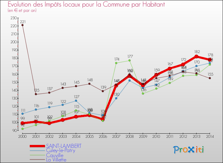 Evolution et montant des impôts locaux par Habitant pour SAINT-LAMBERT et les communes proches de 2000 à 2014 Comparaison des impôts locaux par habitant pour SAINT-LAMBERT et les communes voisines de 2000 à 2014