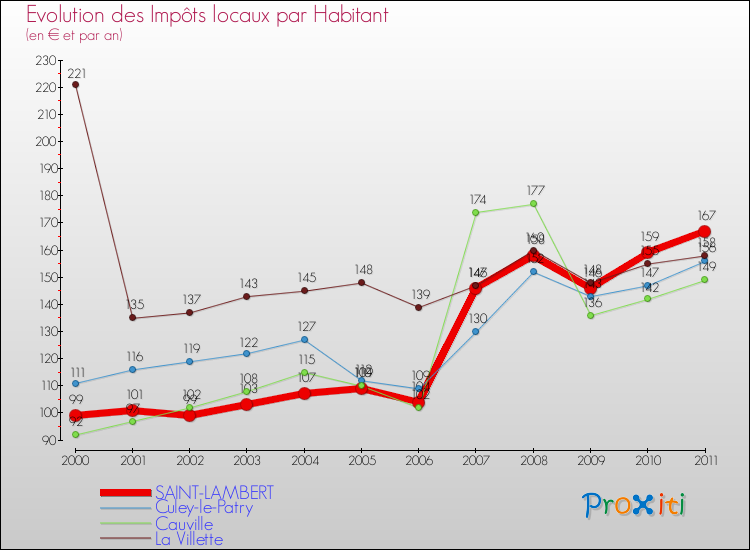 Evolution et montant des impôts locaux par Habitant pour SAINT-LAMBERT et les communes proches Comparaison des impôts locaux par habitant pour SAINT-LAMBERT et les communes voisines