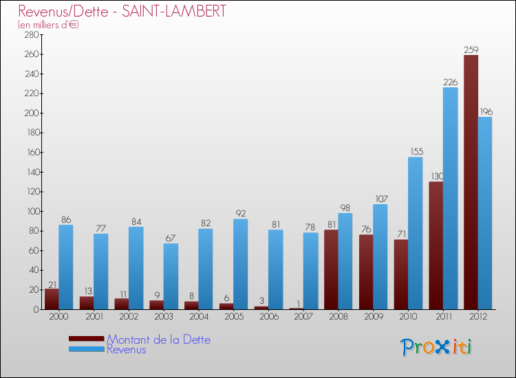 Evolution comparée de la dette et des revenus pour la commune de SAINT-LAMBERT de 2000 à 2012 Comparaison de la dette et des revenus pour SAINT-LAMBERT de 2000 à 2012