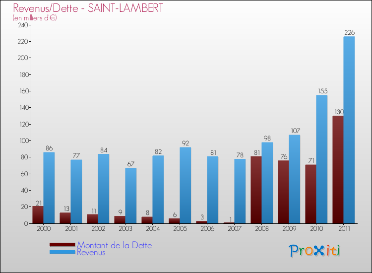 Evolution comparée de la dette et des revenus pour la commune de SAINT-LAMBERT de 2000 à 2011 Comparaison de la dette et des revenus pour SAINT-LAMBERT de 2000 à 2011