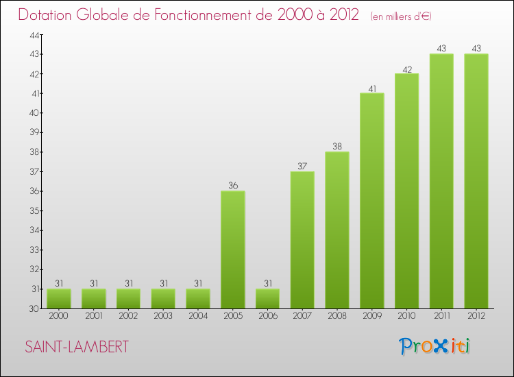 Evolution du montant de la Dotation Globale de Fonctionnement pour la commune de SAINT-LAMBERT de 2000 à 2012 Evolution du montant de la Dotation Globale de Fonctionnement pour SAINT-LAMBERT de 2000 à 2012