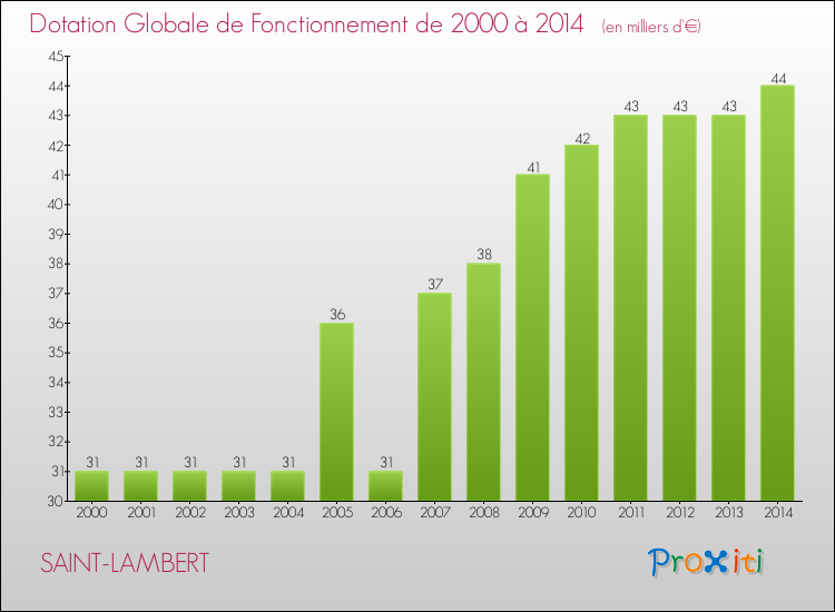 Evolution du montant de la Dotation Globale de Fonctionnement pour la commune de SAINT-LAMBERT de 2000 à 2014 Evolution du montant de la Dotation Globale de Fonctionnement pour SAINT-LAMBERT de 2000 à 2014