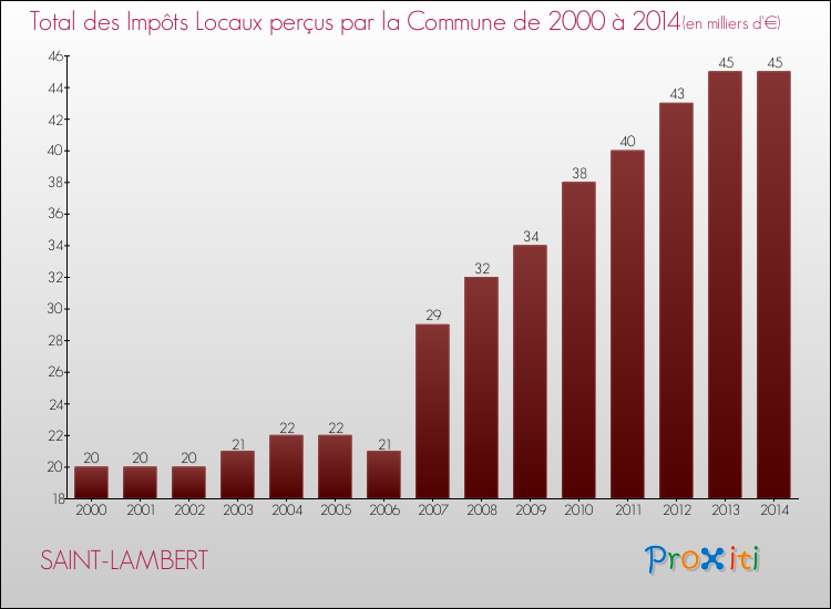 Evolution des Impôts Locaux pour la commune de SAINT-LAMBERT de 2000 à 2014 Evolution des Impôts Locaux pour SAINT-LAMBERT de 2000 à 2014