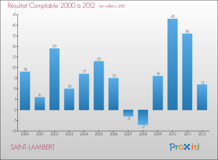 Evolution du résultat comptable pour la commune de SAINT-LAMBERT de 2000 à 2012 Evolution du résultat comptable pour SAINT-LAMBERT de 2000 à 2012