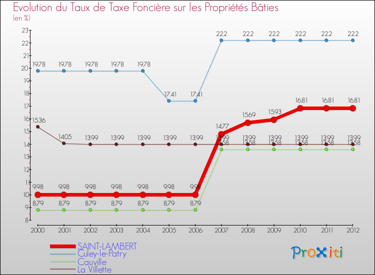 Evolution du taux de la taxe foncière sur le bati pour SAINT-LAMBERT et les communes proches de 2000 à 2012 Comparaison des taux de taxe foncière sur le bati pour SAINT-LAMBERT et les communes voisines de 2000 à 2012